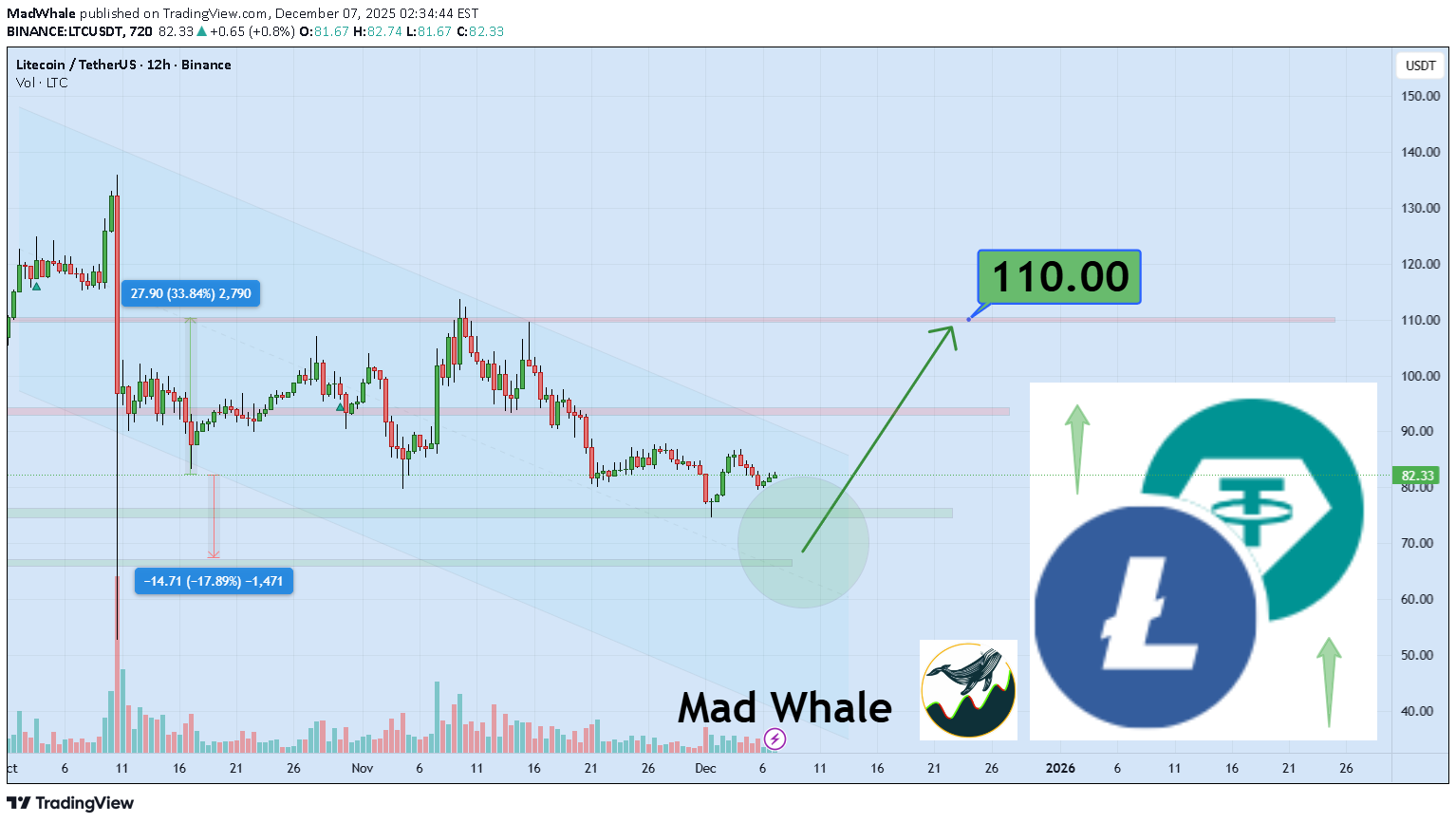 خریدLTC،تکنیکال،MadWhale