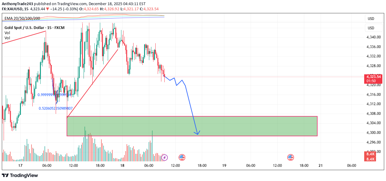 بيعPAXG،التحليل الفني،AnthonyTrade243