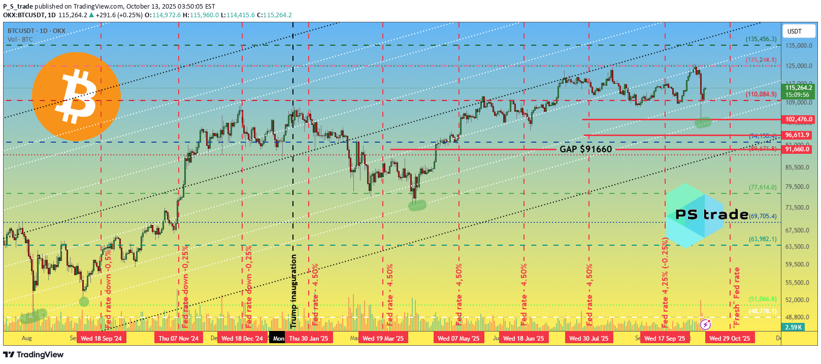 BTC،Teknik،P_S_trade