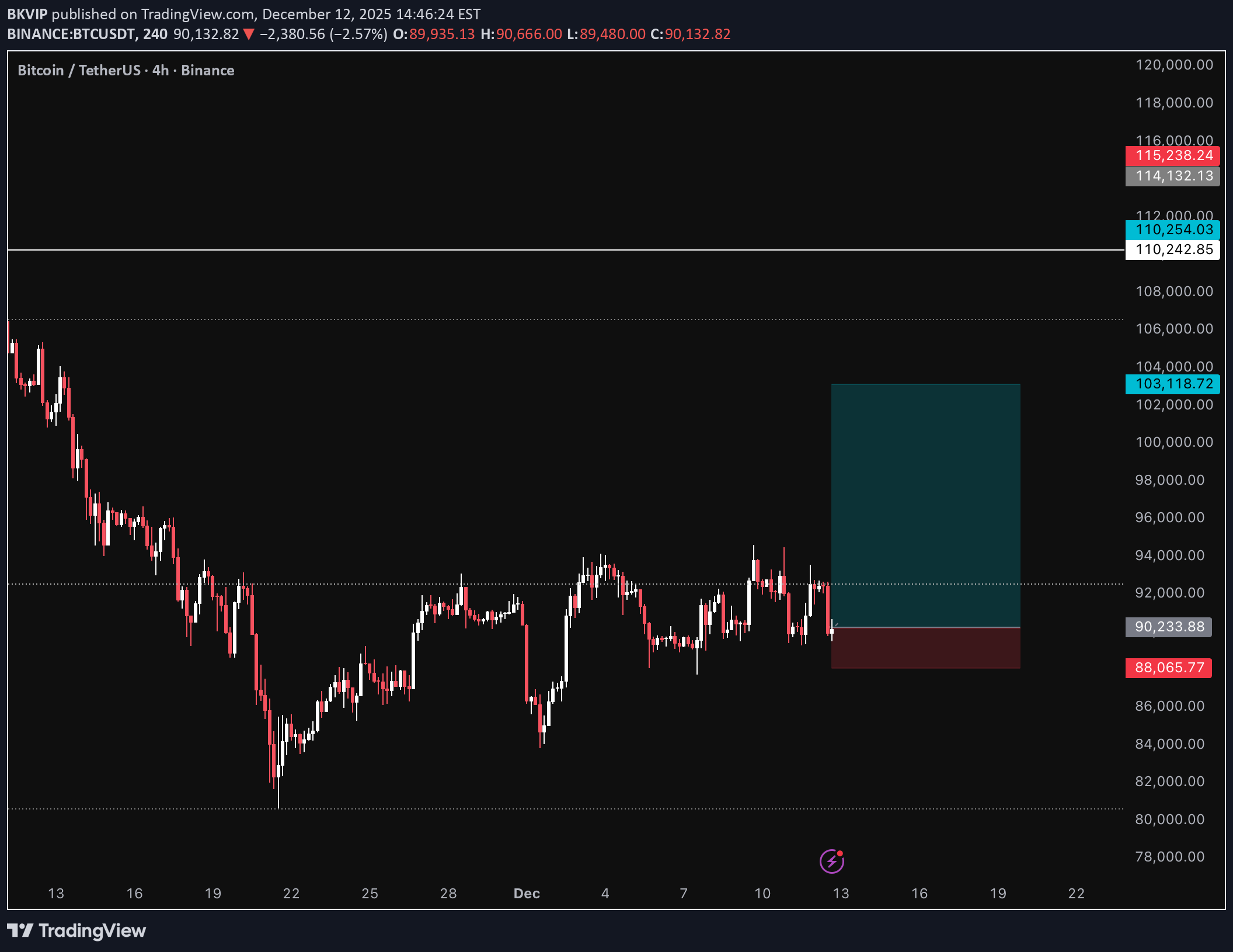خریدBTC،تکنیکال،BKVIP