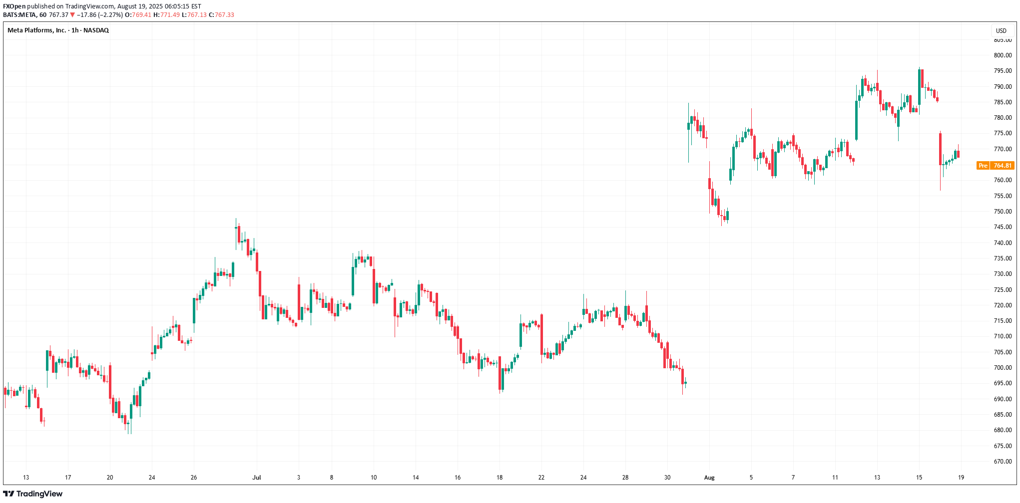 METAX،تکنیکال،FXOpen