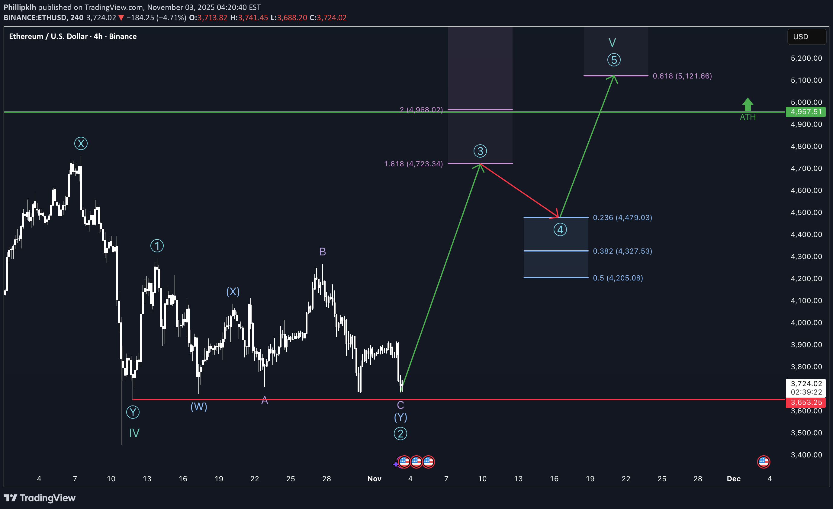 خریدETH،تکنیکال،Phillipklh