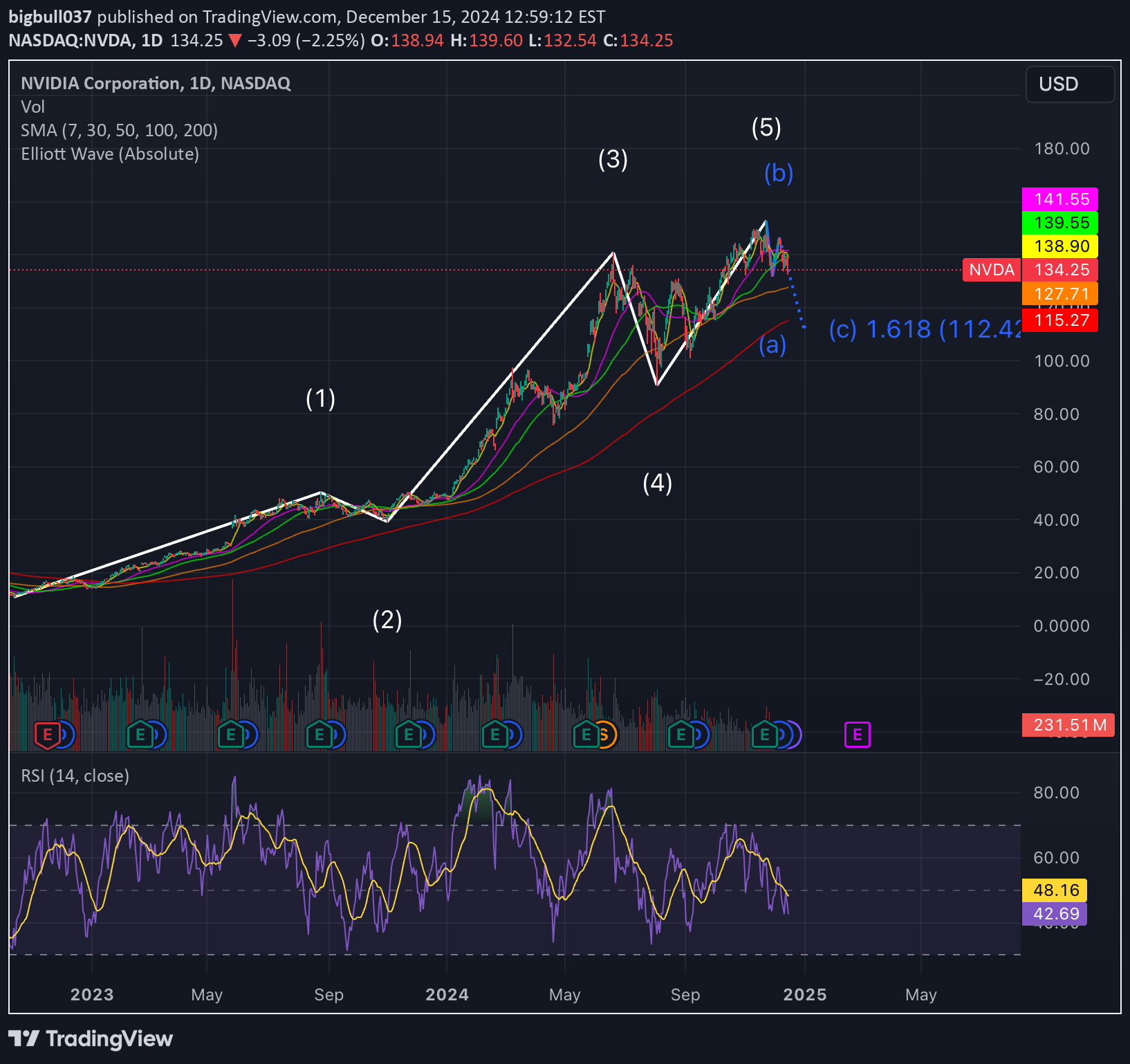 فروشNVDAX،تکنیکال،bigbull037
