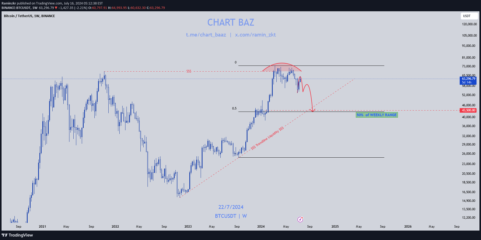 BTC،تکنیکال،Raminzkr