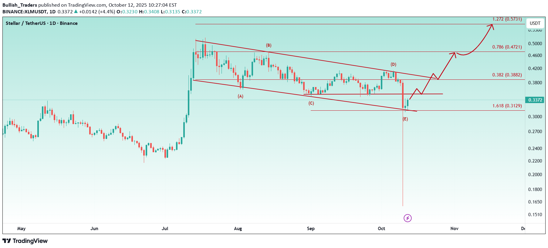 BuyXLM،Technical،Bullish_Traders
