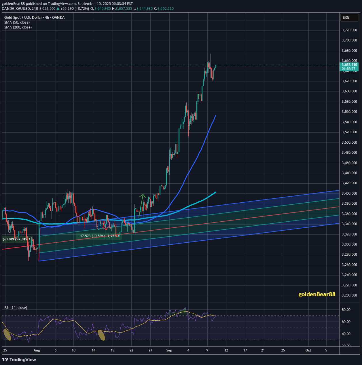 شراءPAXG،التحليل الفني،goldenBear88