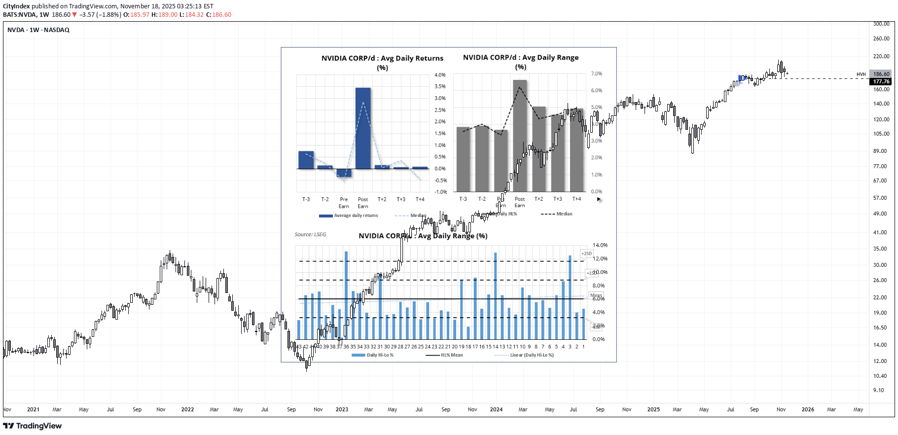 ،تکنیکال،City Index