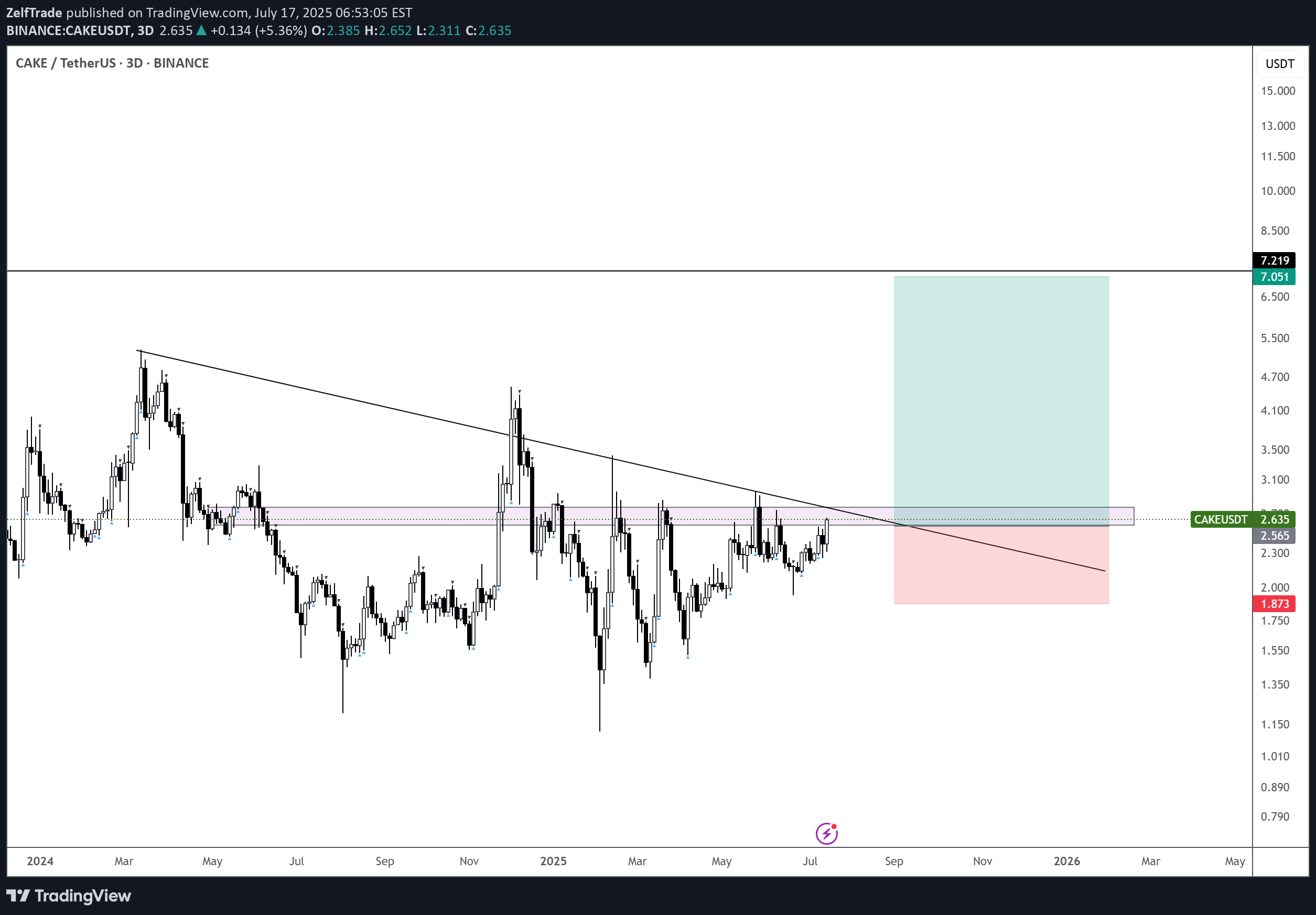 شراءCAKE،التحليل الفني،ZelfTrade