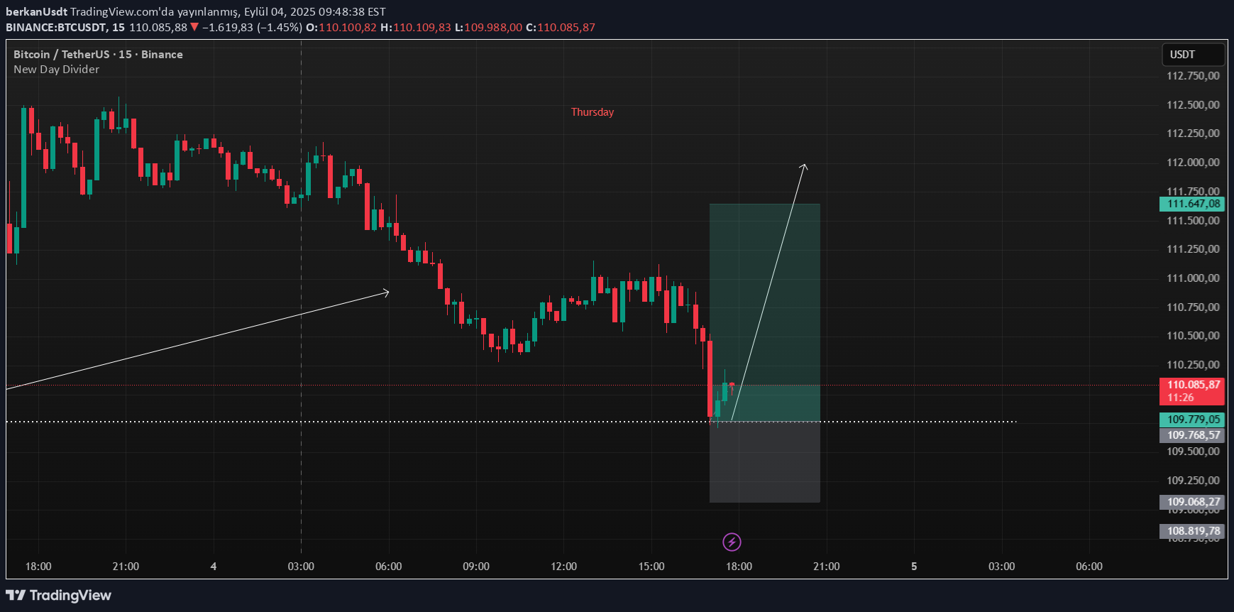 خریدBTC،تکنیکال،berkanUsdt