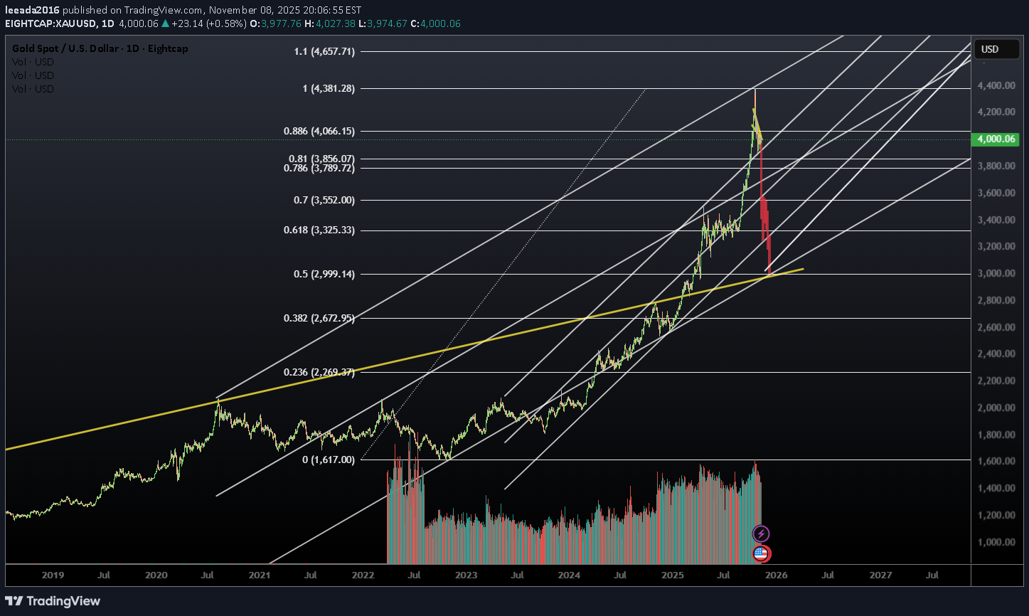 فروشPAXG،تکنیکال،leeada2016
