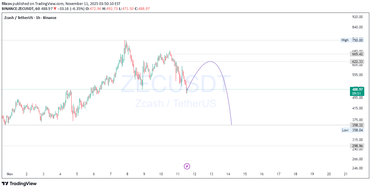 فروشZEC،تکنیکال،fibcos