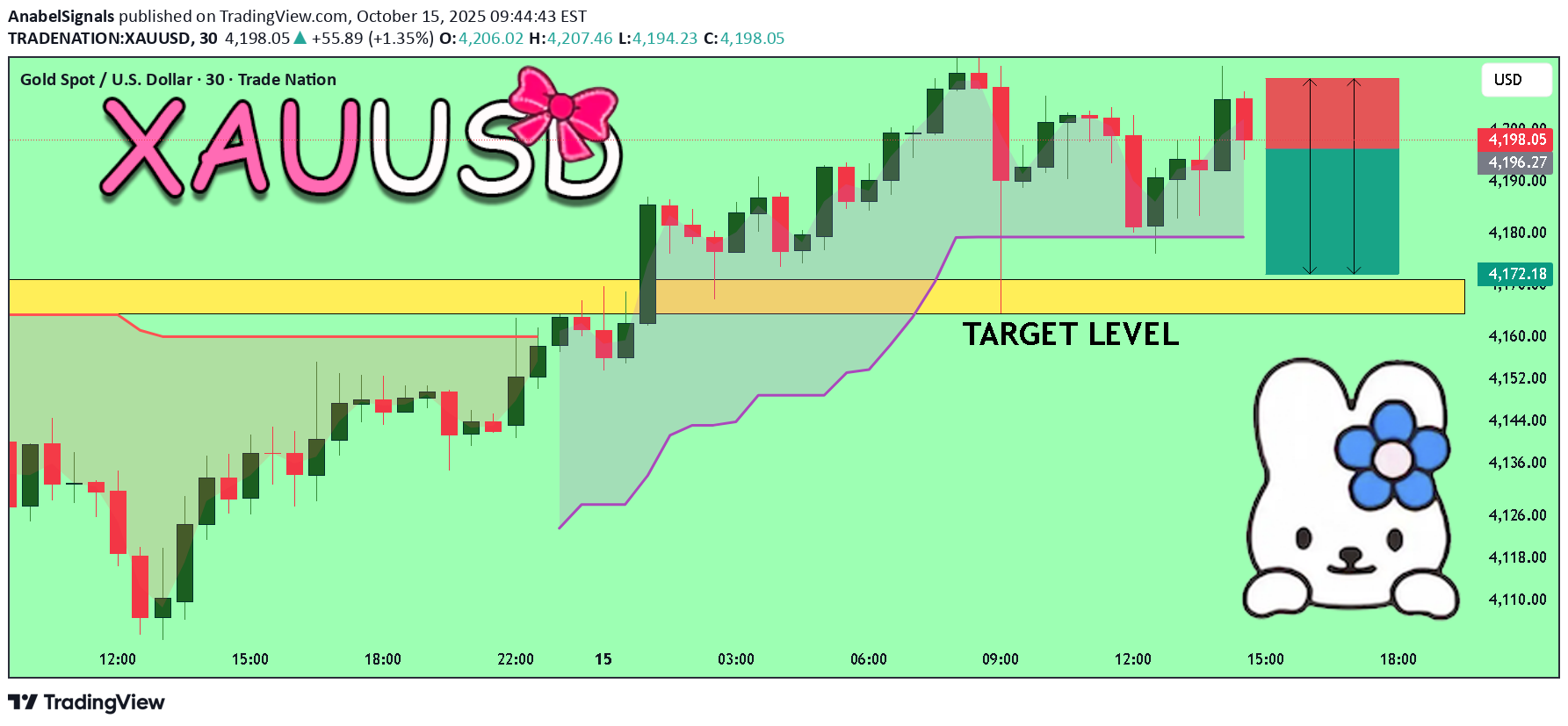 بيعPAXG،التحليل الفني،AnabelSignals