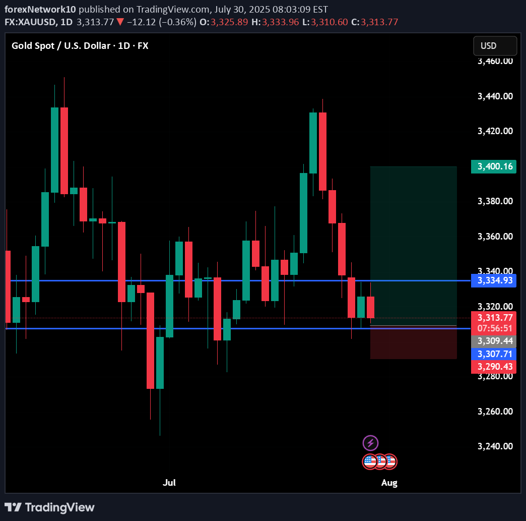 خریدPAXG،تکنیکال،forexNetwork10