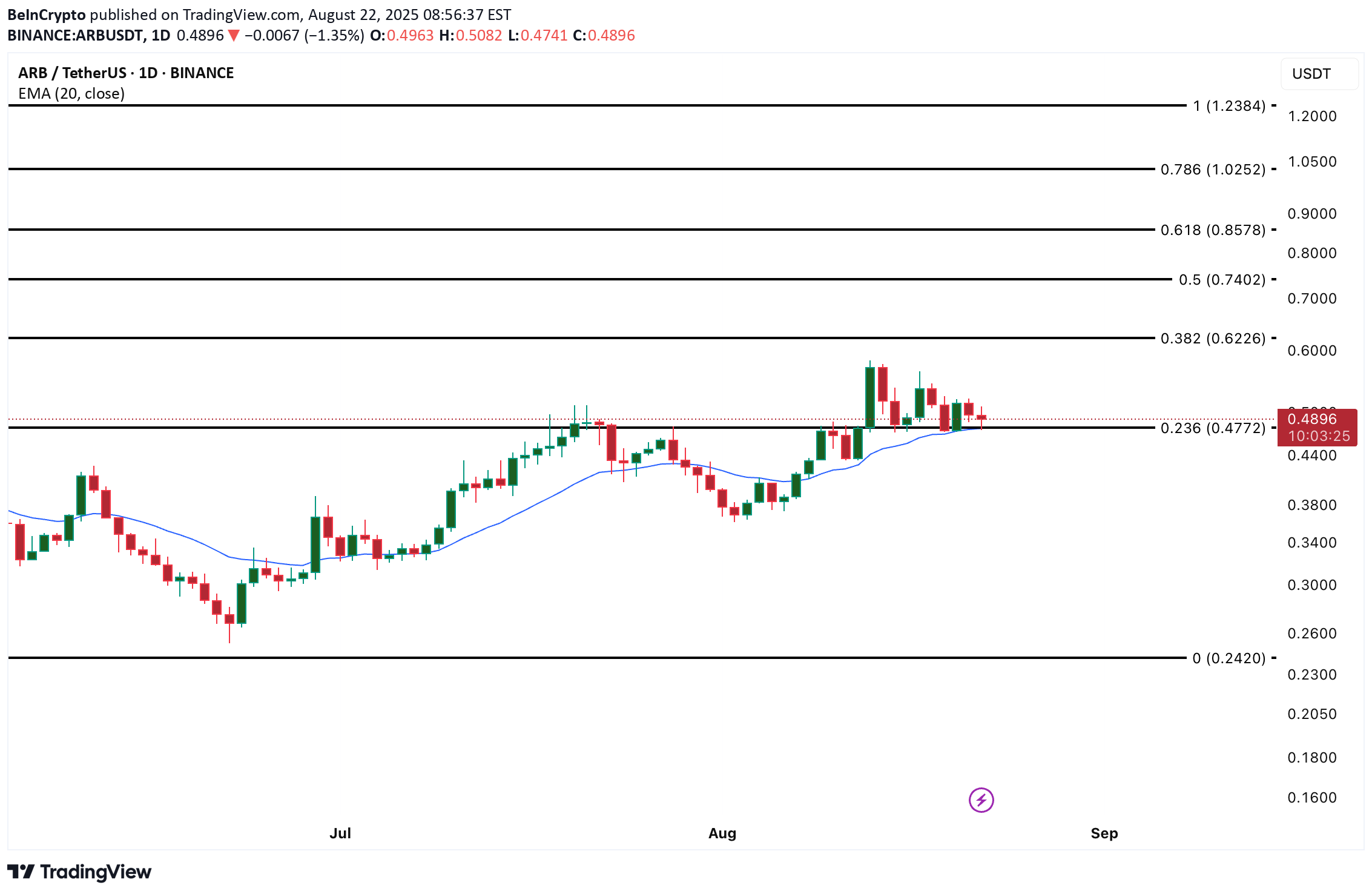ARB،Technical،BeInCrypto