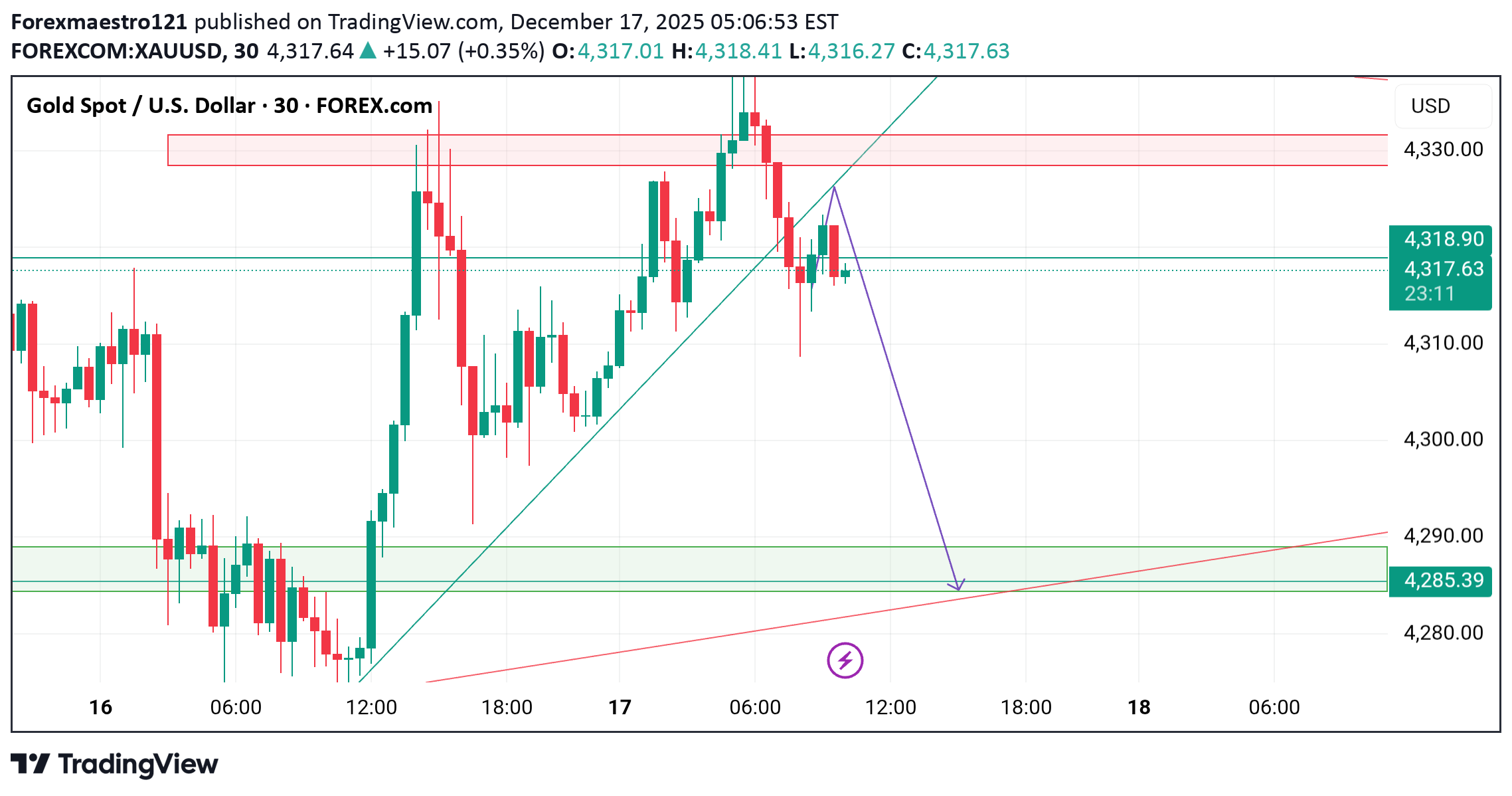 SellPAXG،Technical،Forexmaestro121