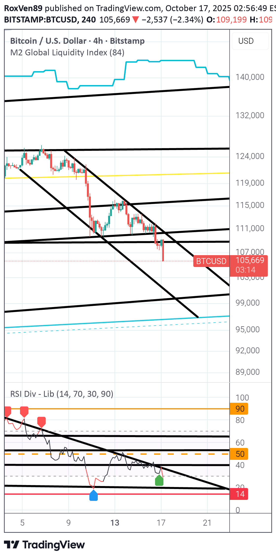 فروشBTC،تکنیکال،RoxVen89