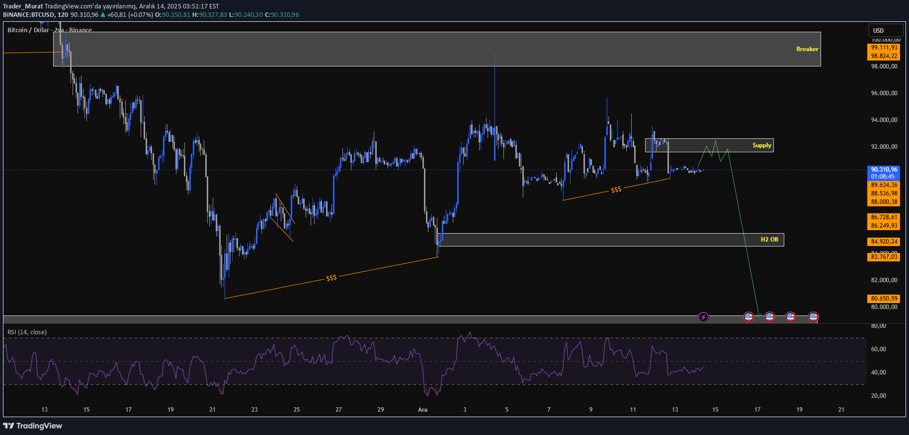 فروشBTC،تکنیکال،Trader_Murat
