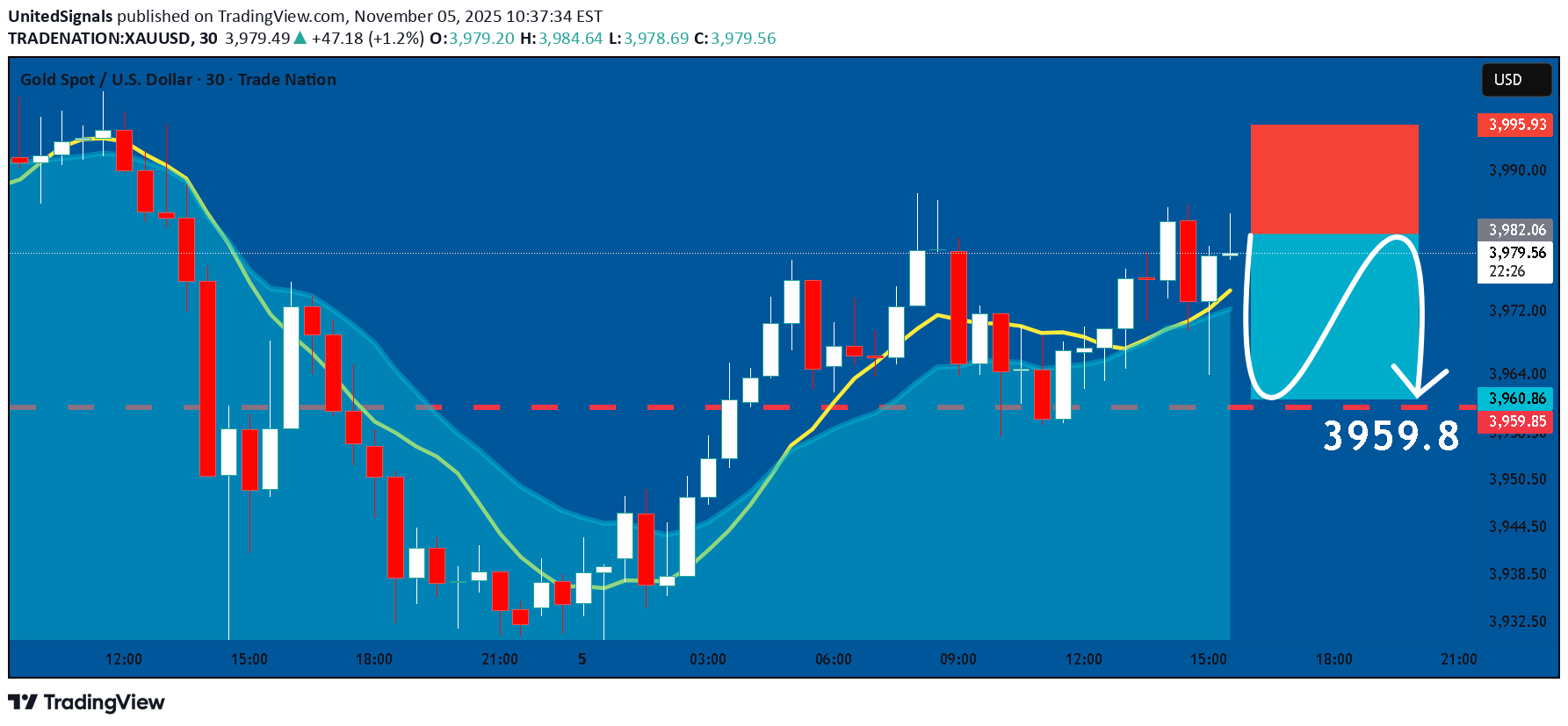 فروشPAXG،تکنیکال،UnitedSignals