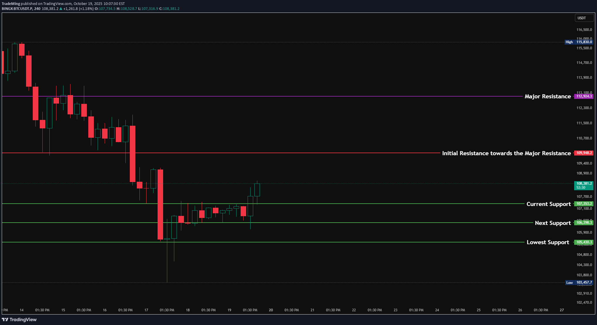 BuyBTC،Technical،TradeMing