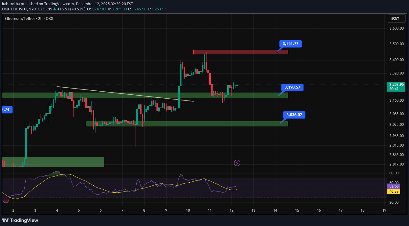 ETH،Technical،bahardiba