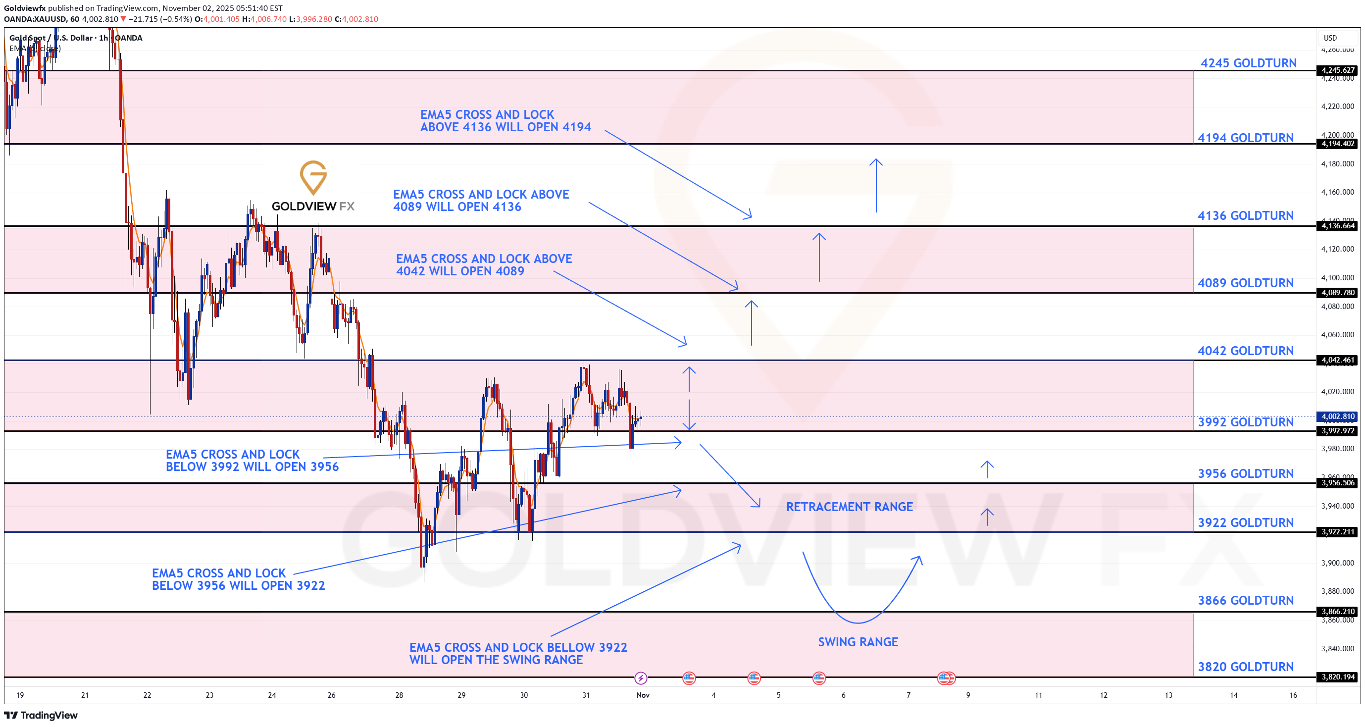 PAXG،Technical،Goldviewfx
