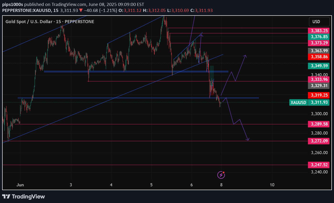فروشPAXG،تکنیکال،pips1000s