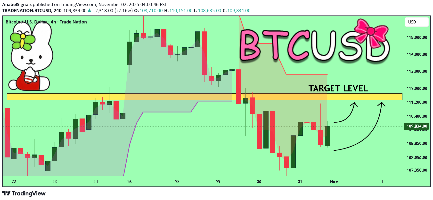 خریدBTC،تکنیکال،AnabelSignals