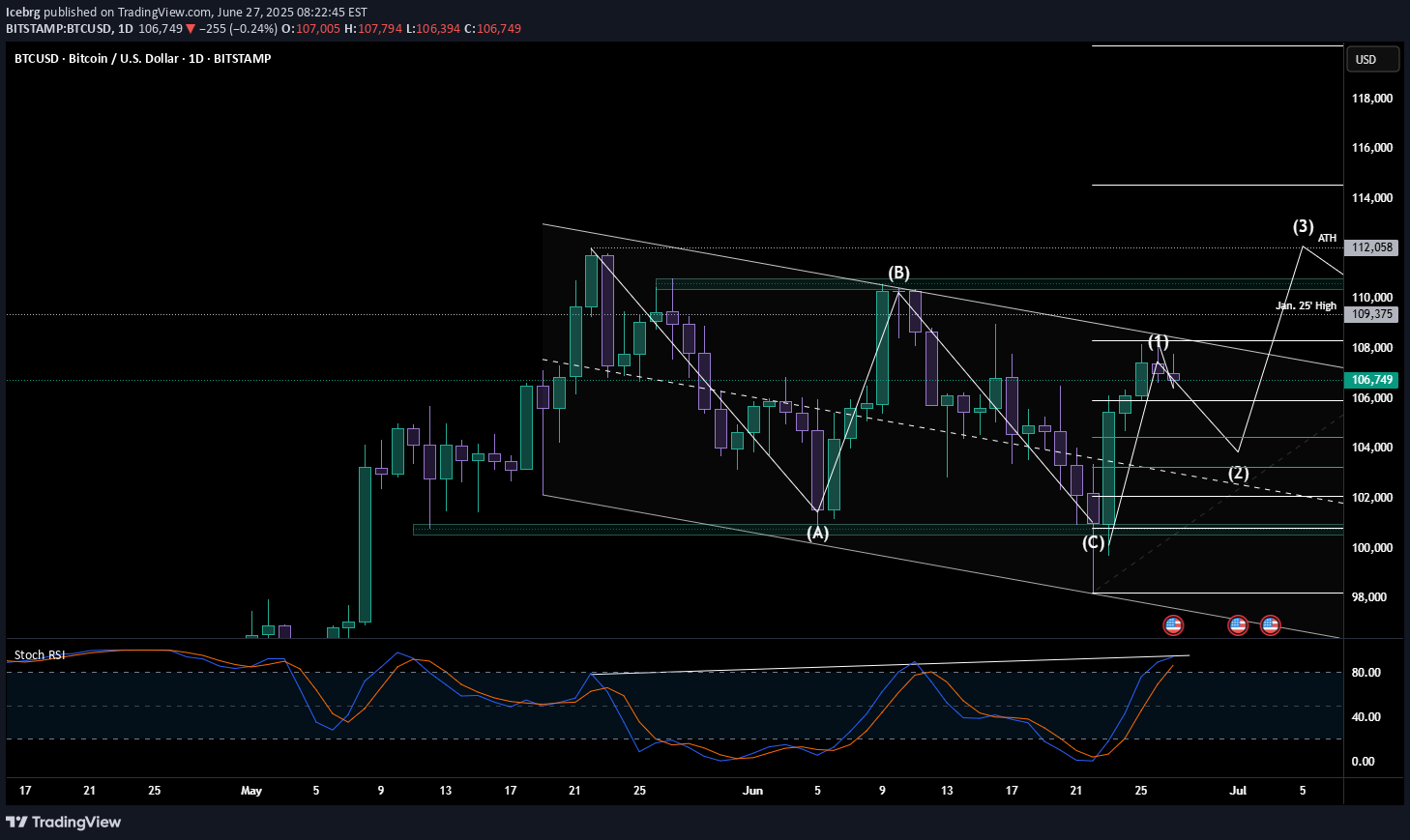 BTC،تکنیکال،Icebrg