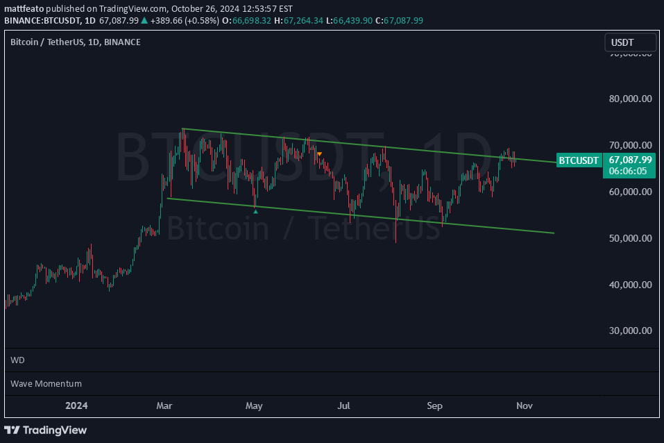 BTC،تکنیکال،mattfeato