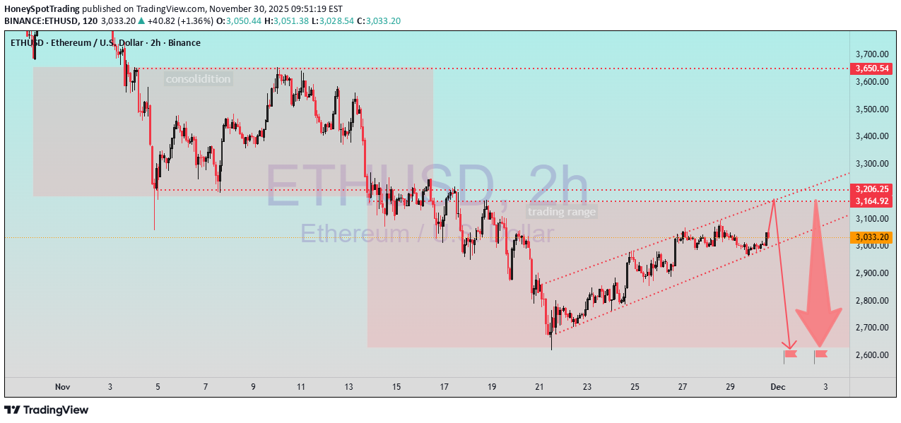 بيعETH،التحليل الفني،HoneySpotTrading