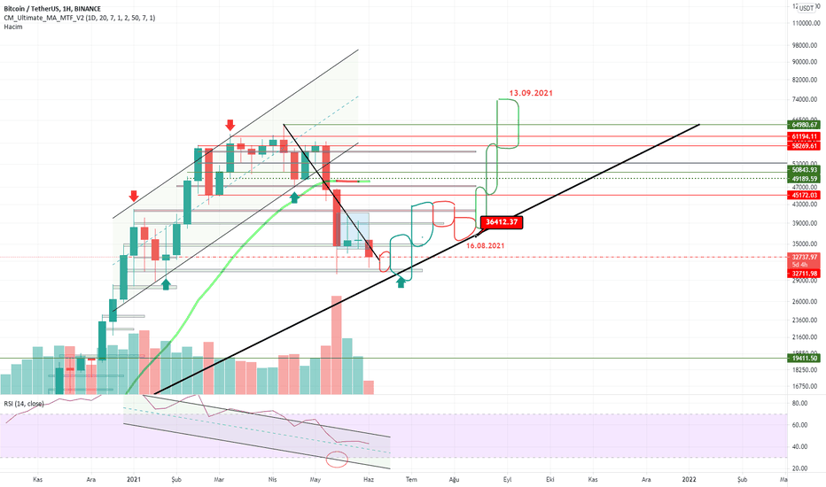 BTC،تکنیکال،eaydin35