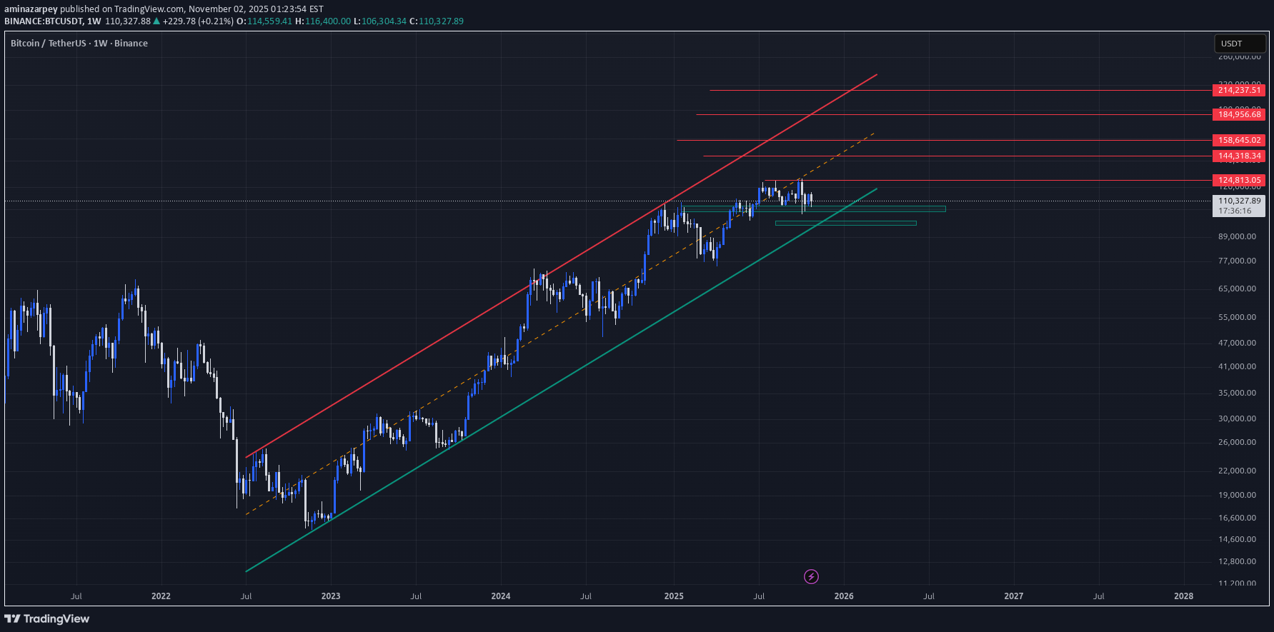 BTC،Technical،aminazarpey