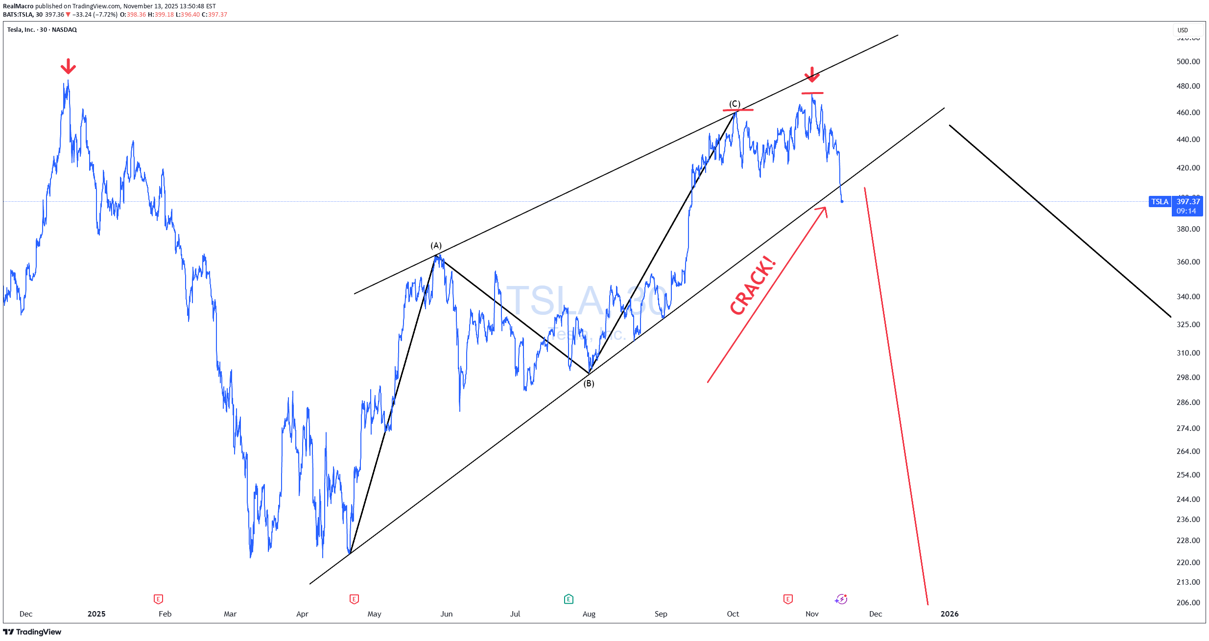 İndirimTSLAX،Teknik،RealMacro