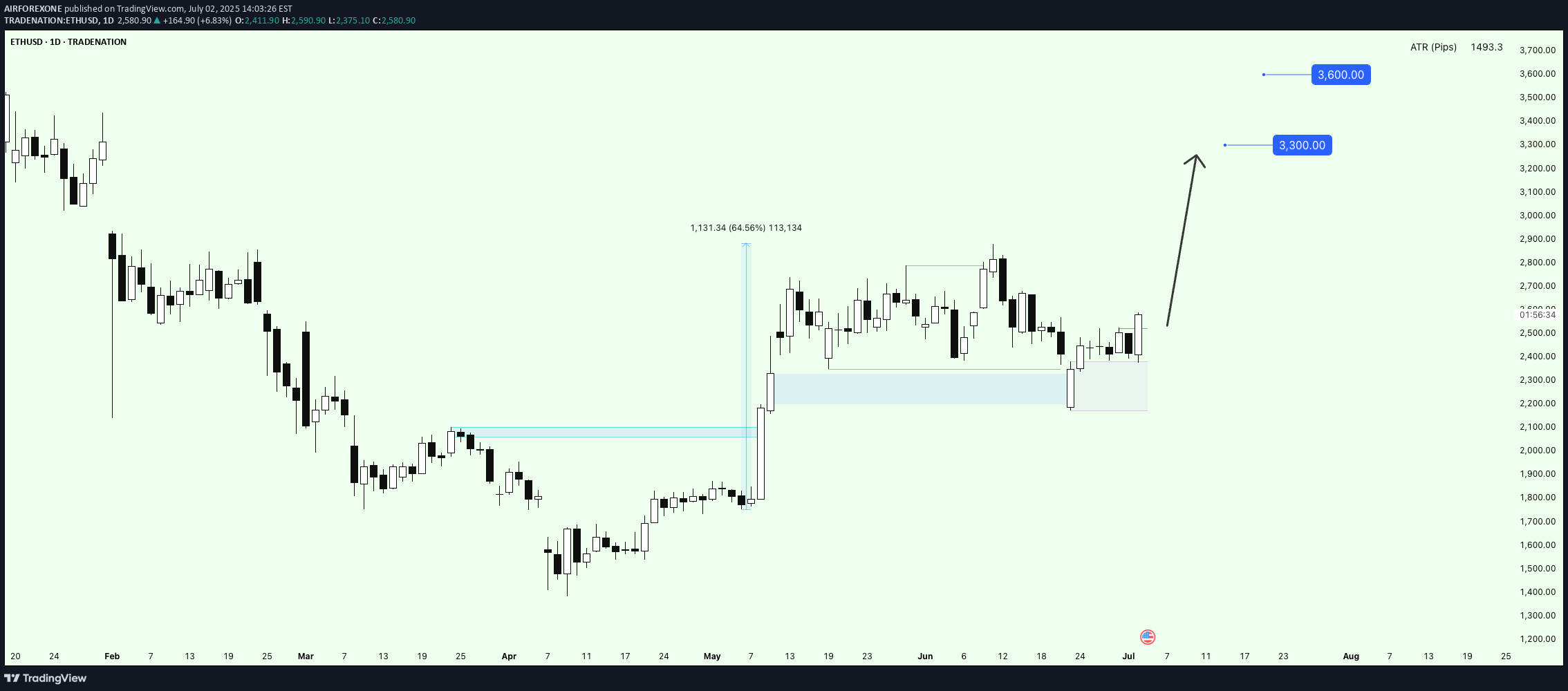 خریدETH،تکنیکال،AIRFOREXONE