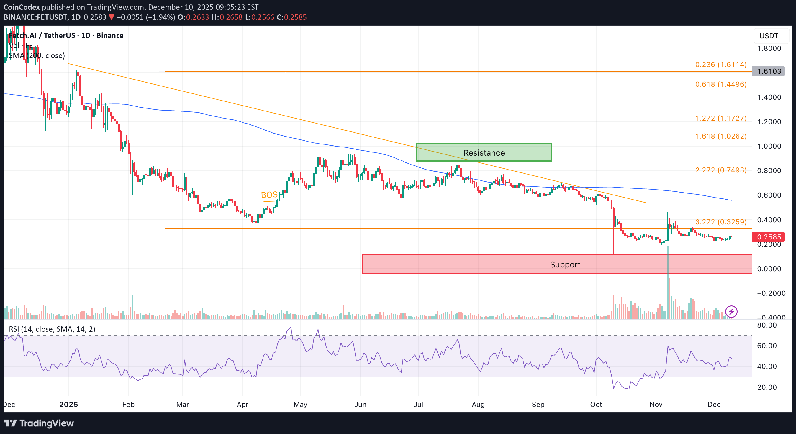 ،تکنیکال،CoinCodex