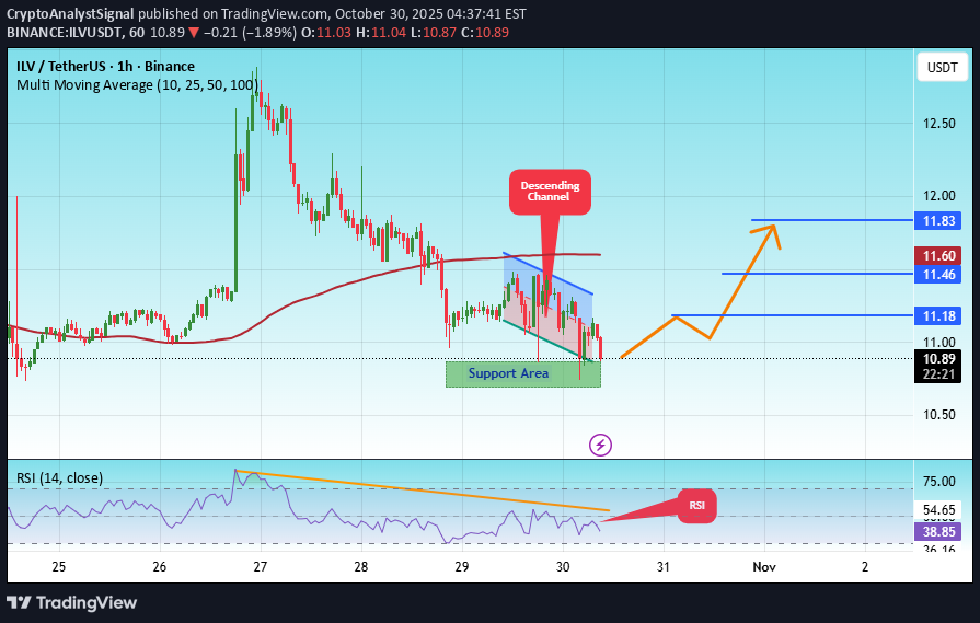 BuyILV،Technical،CryptoAnalystSignal