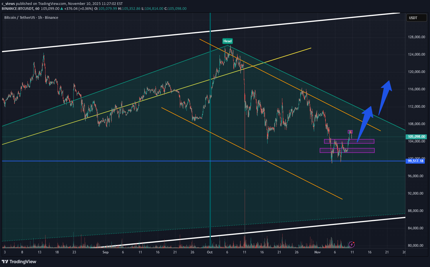 خریدBTC،تکنیکال،c_views