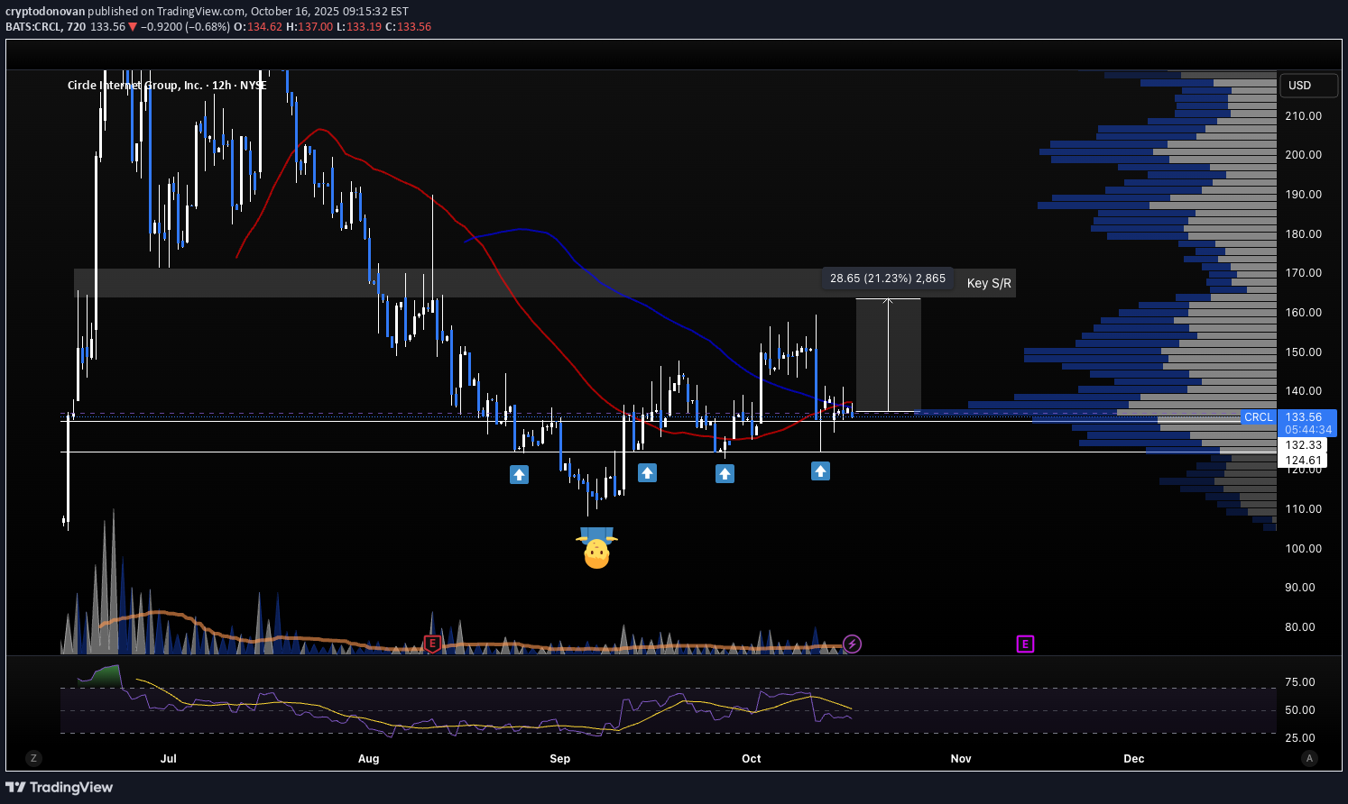 خرید،تکنیکال،cryptodonovan