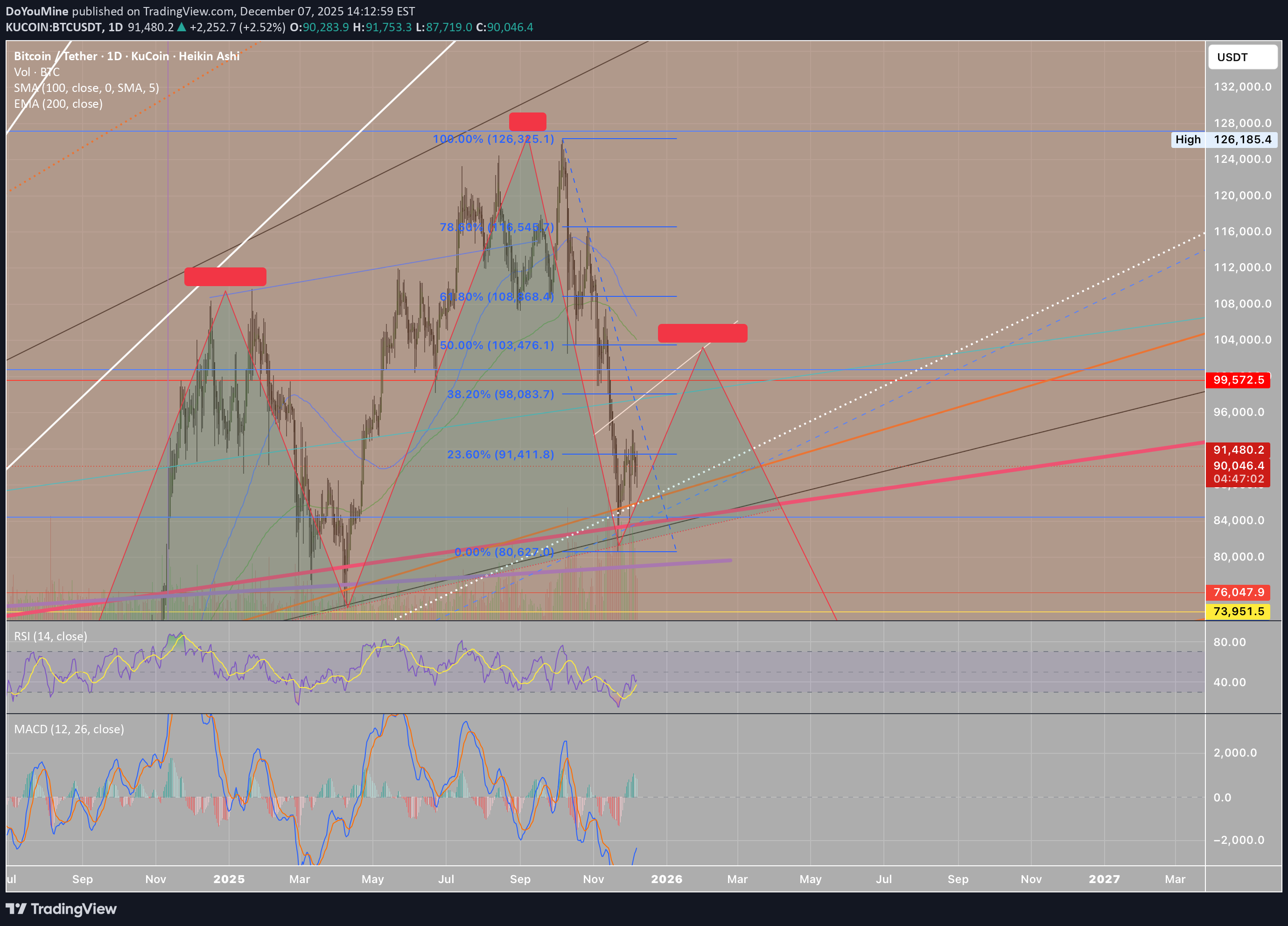 خریدBTC،تکنیکال،DoYouMine