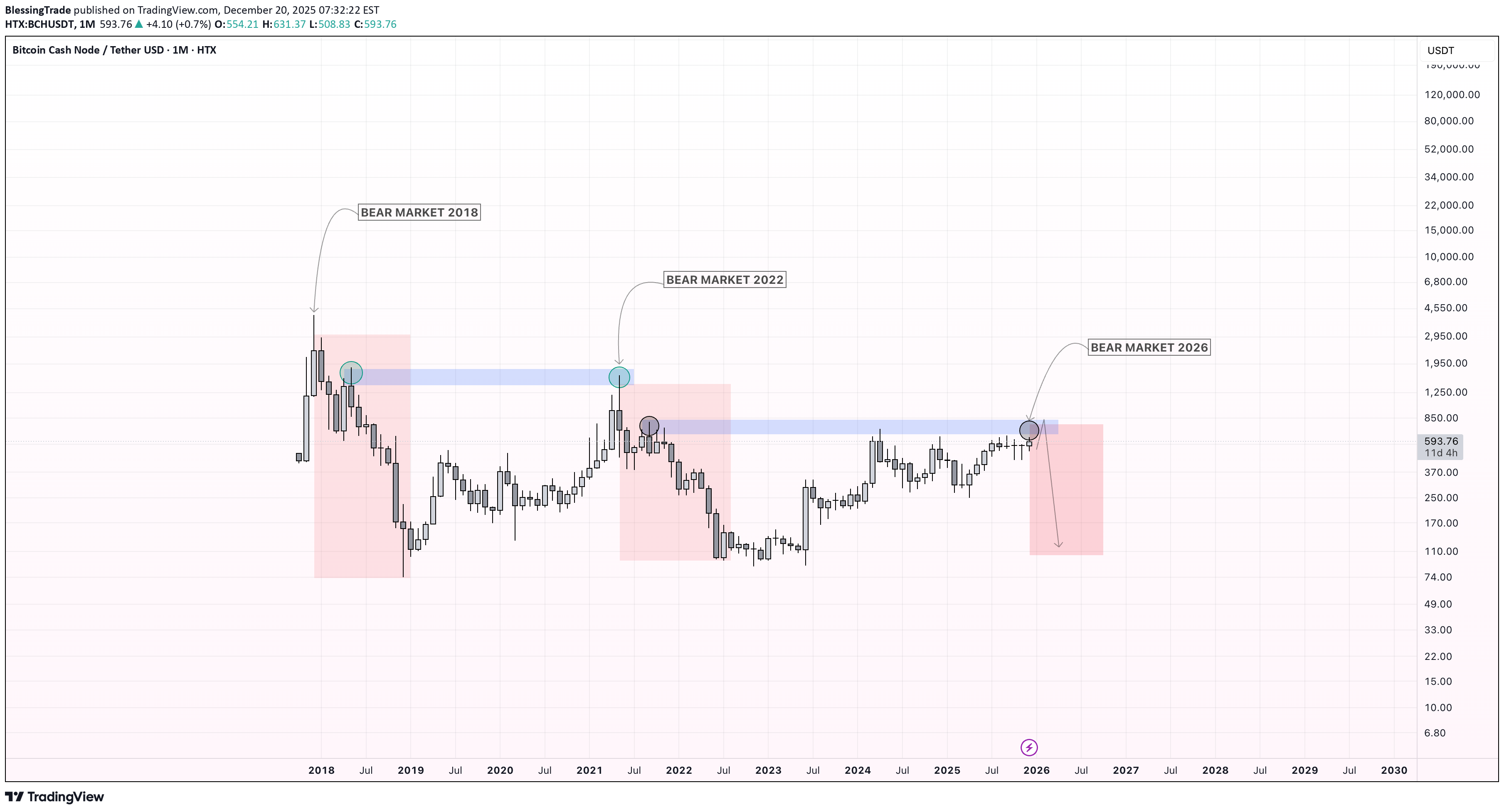 SellBCH،Technical،BlessingTrade