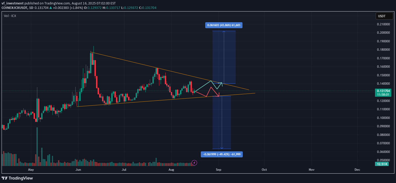ICX،التحليل الفني،vf_investment