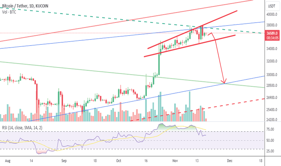 فروشBTC،تکنیکال،Aleks00000