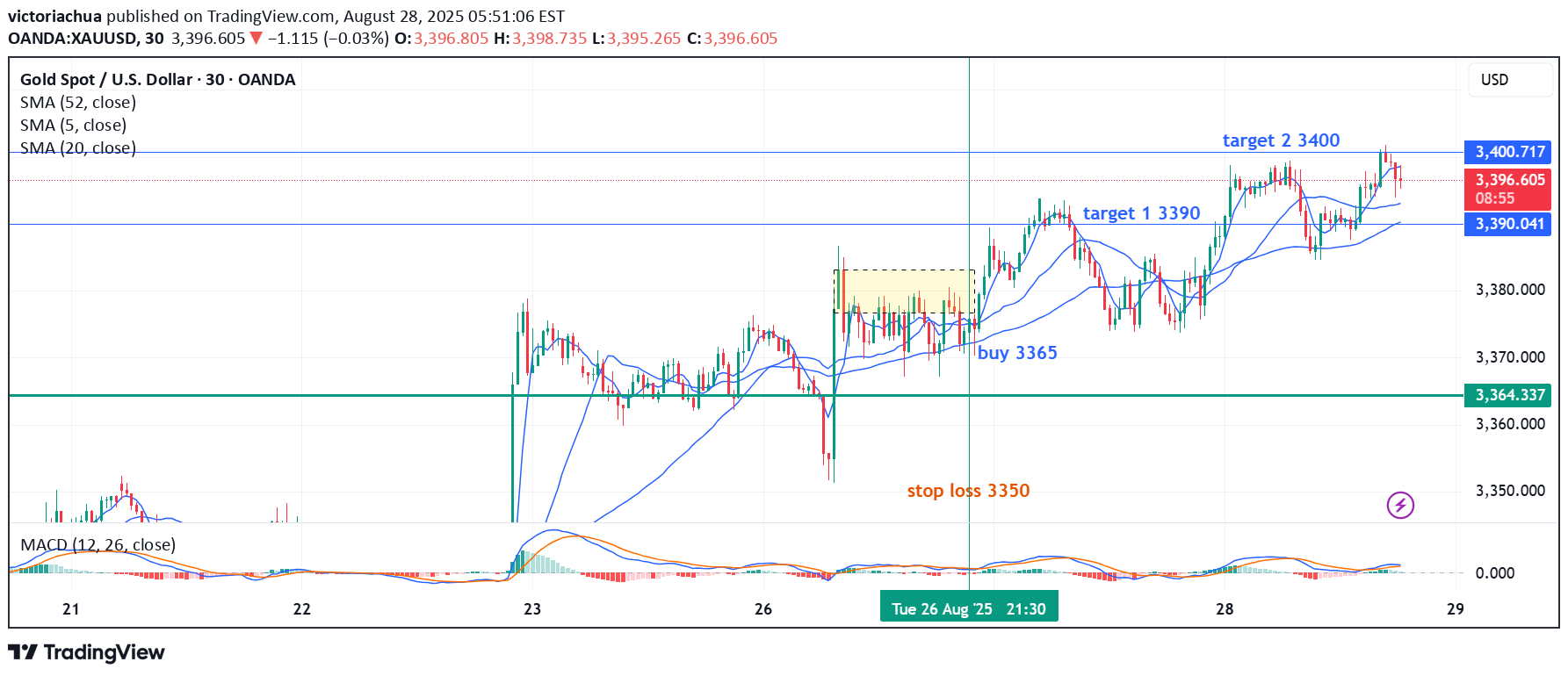 خریدPAXG،تکنیکال،victoriachua