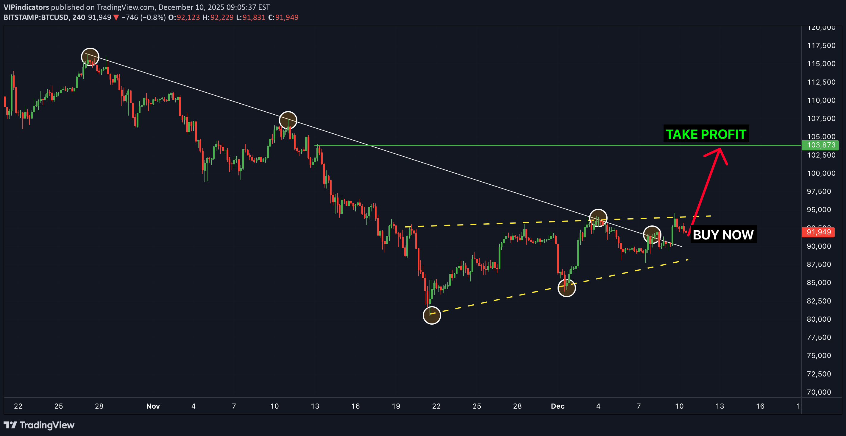 شراءBTC،التحليل الفني،VIPindicators