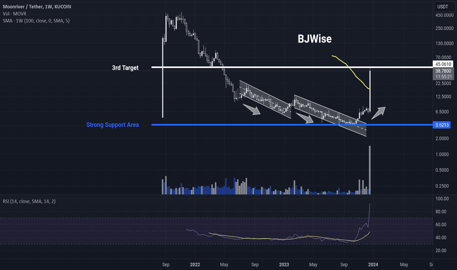 MOVR،تکنیکال،BJWiseReal