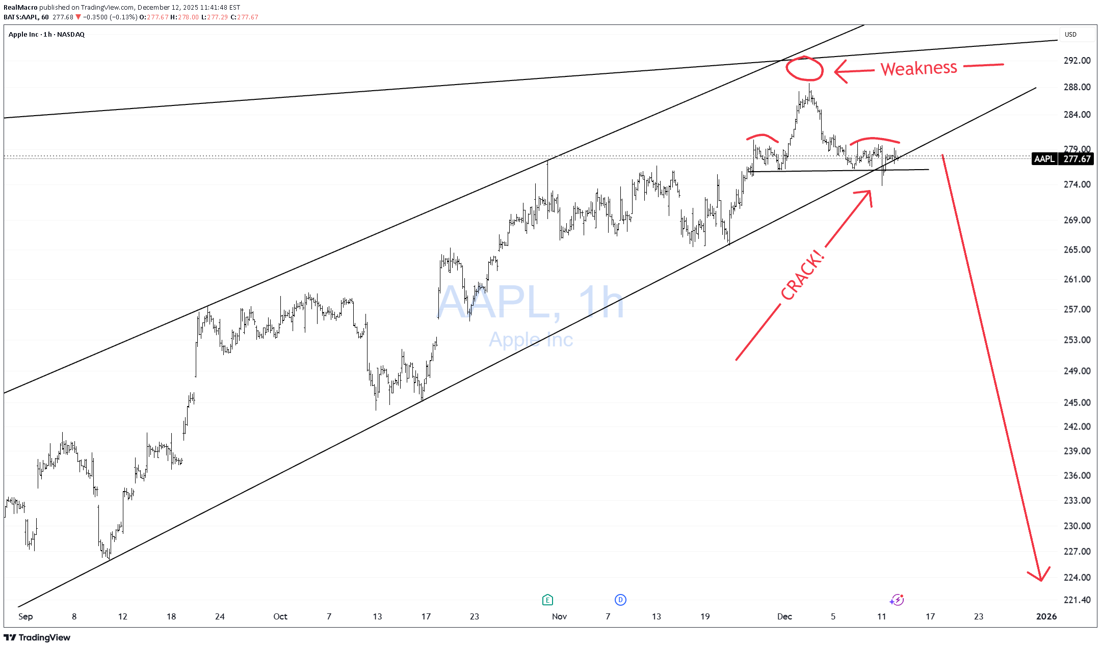 İndirim،Teknik،RealMacro