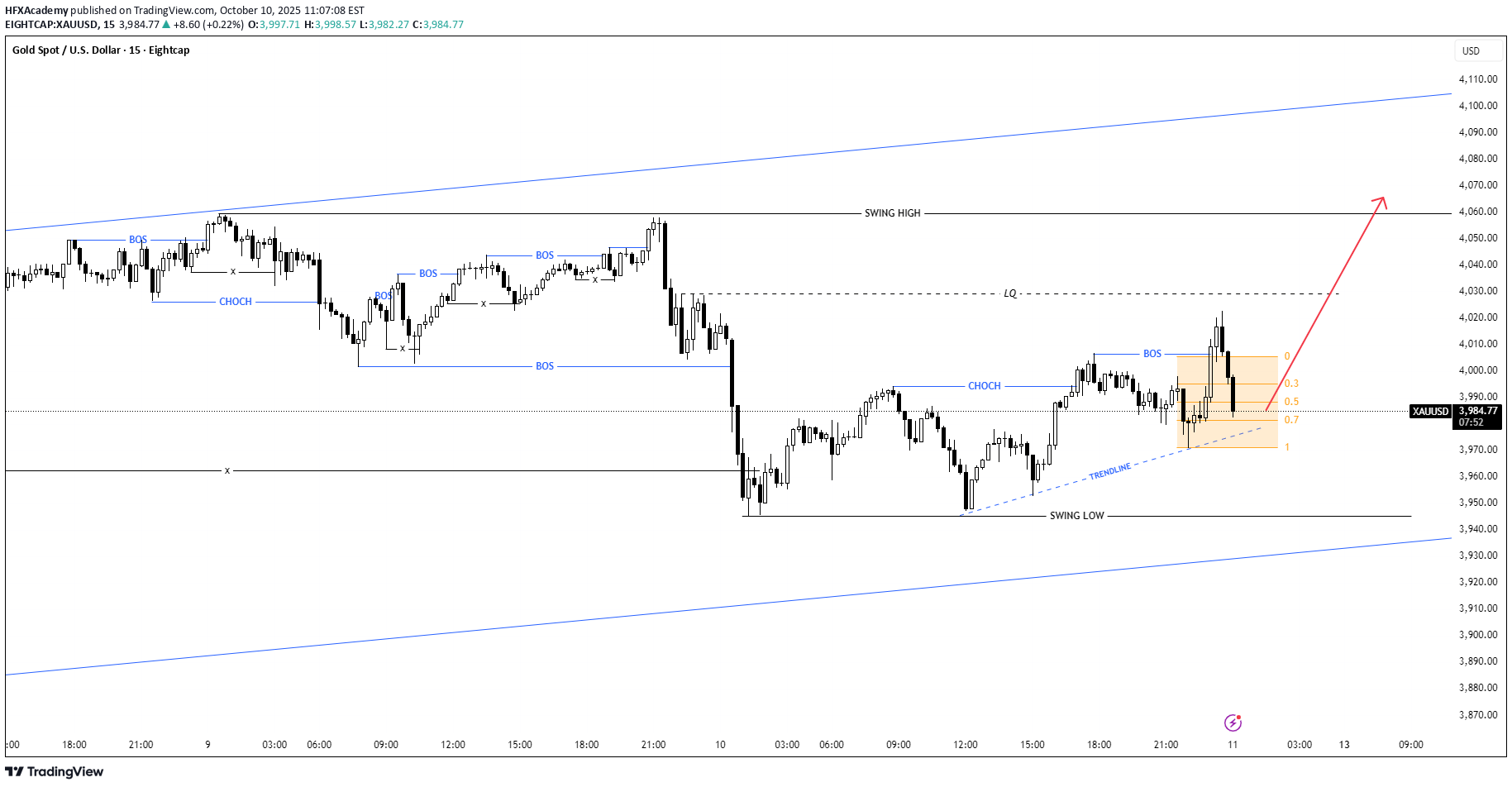 خریدPAXG،تکنیکال،HFXAcademy