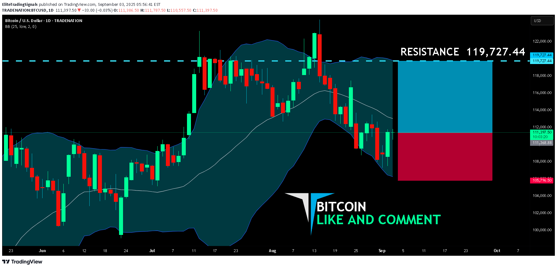 خریدBTC،تکنیکال،EliteTradingSignals