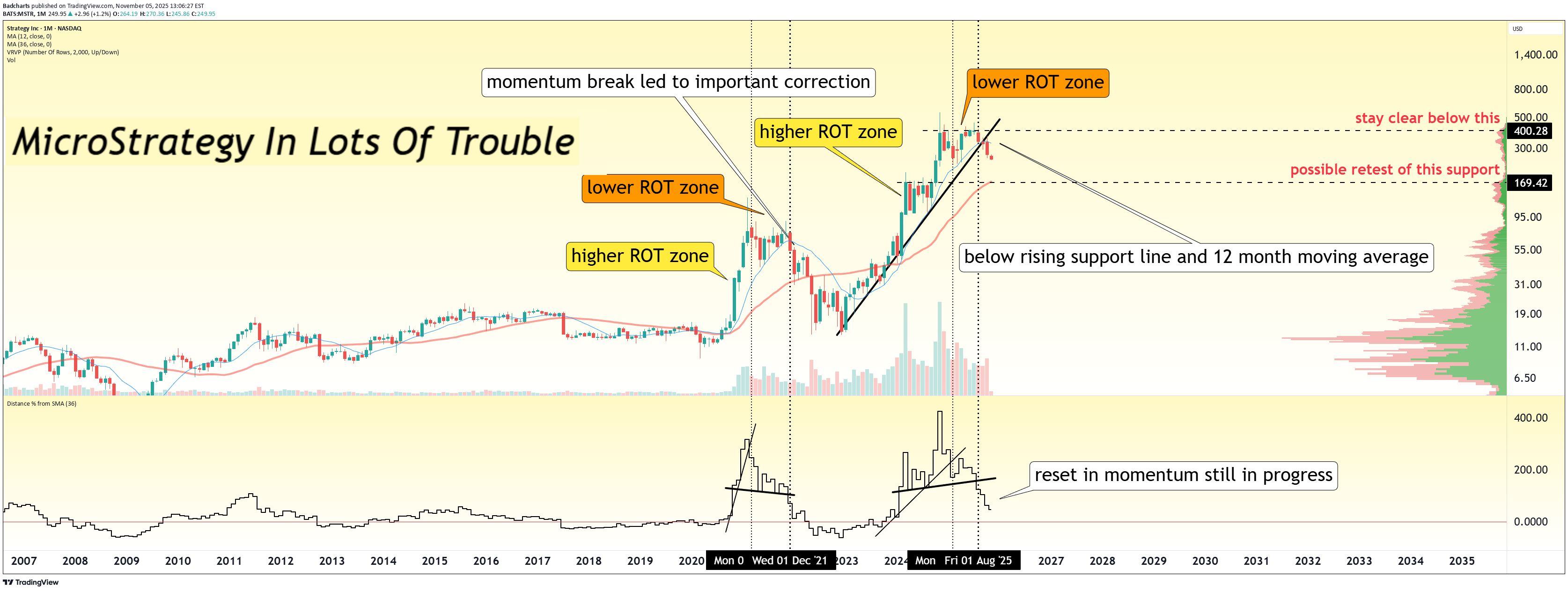 MSTRX،تکنیکال،Badcharts