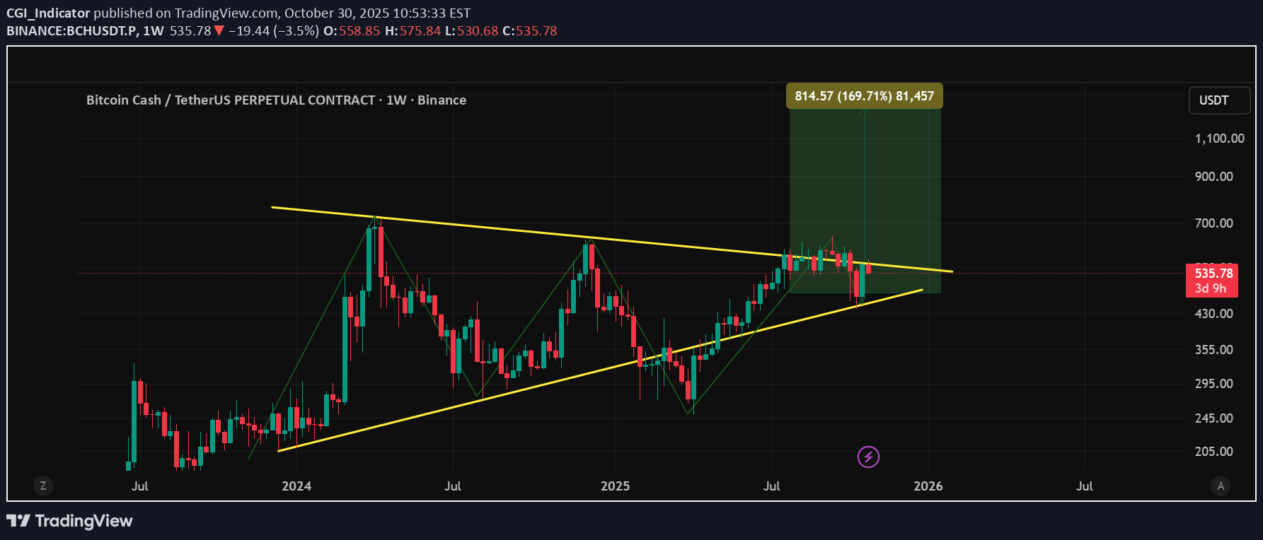 خرید،تکنیکال،CGI_Indicator